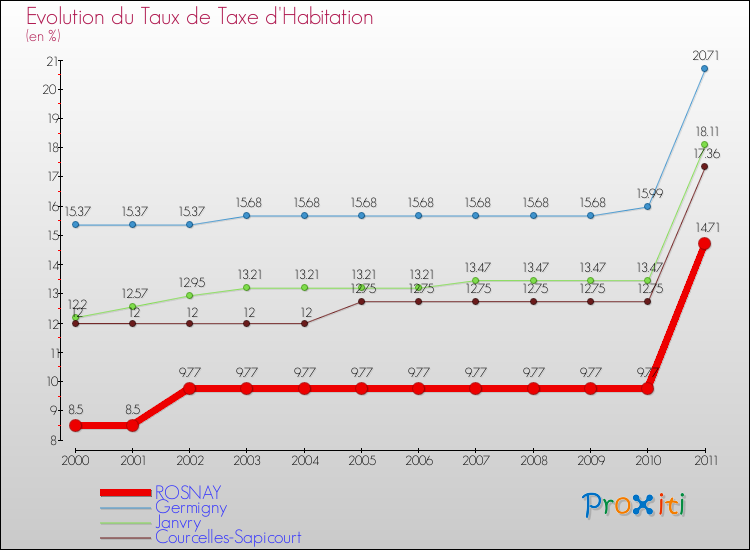 Evolution du taux de la taxe d'habitation pour ROSNAY et les communes proches Comparaison des taux de la taxe d'habitation pour ROSNAY et les communes voisines