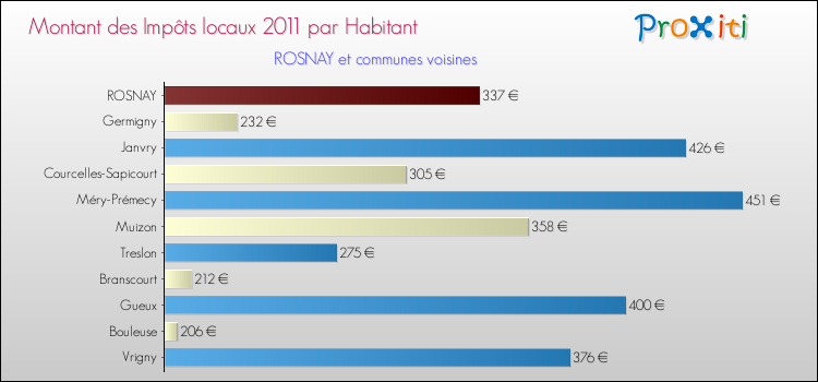 Montant des impôts locaux par Habitant pour ROSNAY et les communes proches Comparaison des impôts locaux par habitant pour ROSNAY et les communes voisines
