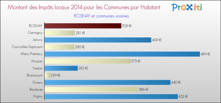 Montant des impôts locaux par Habitant pour ROSNAY et les communes proches en 2014 Comparaison des impôts locaux par habitant pour ROSNAY et les communes voisines en 2014