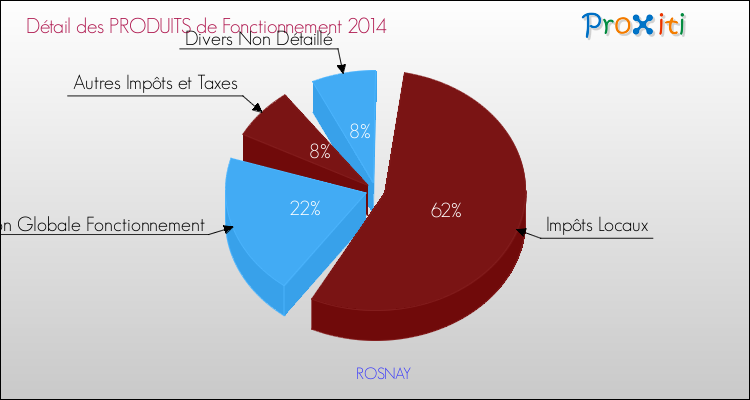 Décomposition du Budget de Fonctionnement 2014 de la commune de ROSNAY Budget de Fonctionnement 2014 pour la commune de ROSNAY