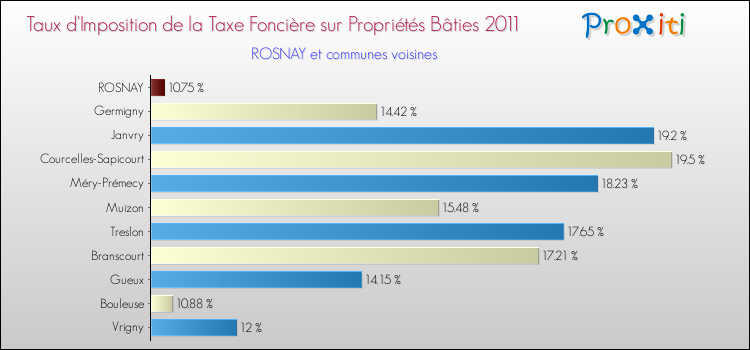 Taux d'imposition de la taxe foncière sur le bati 2011 pour ROSNAY et les communes proches Comparaison des taux d'imposition de la taxe foncière sur le bati 2011 pour ROSNAY et les communes voisines