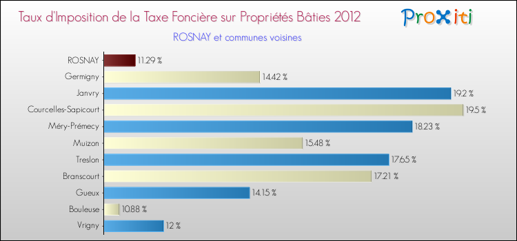 Taux d'imposition de la taxe foncière sur le bati 2012 pour ROSNAY et les communes proches Comparaison des taux d'imposition de la taxe foncière sur le bati 2012 pour ROSNAY et les communes voisines