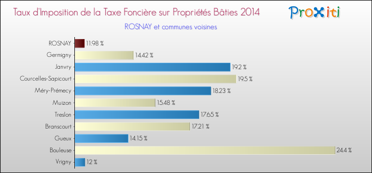 Taux d'imposition de la taxe foncière sur le bati 2014 pour ROSNAY et les communes proches Comparaison des taux d'imposition de la taxe foncière sur le bati 2014 pour ROSNAY et les communes voisines