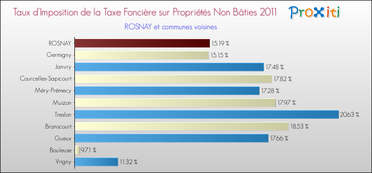 Taux d'imposition de la taxe foncière sur les immeubles et terrains non batis 2011 pour ROSNAY et les communes proches Comparaison des taux d'imposition de la taxe foncière sur les immeubles et terrains non batis 2011 pour ROSNAY et les communes voisines