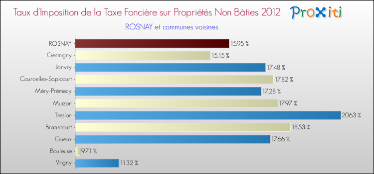 Taux d'imposition de la taxe foncière sur les immeubles et terrains non batis 2012 pour ROSNAY et les communes proches Comparaison des taux d'imposition de la taxe foncière sur les immeubles et terrains non batis 2012 pour ROSNAY et les communes voisines