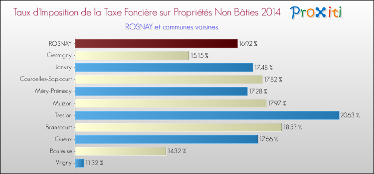 Taux d'imposition de la taxe foncière sur les immeubles et terrains non batis 2014 pour ROSNAY et les communes proches Comparaison des taux d'imposition de la taxe foncière sur les immeubles et terrains non batis 2014 pour ROSNAY et les communes voisines