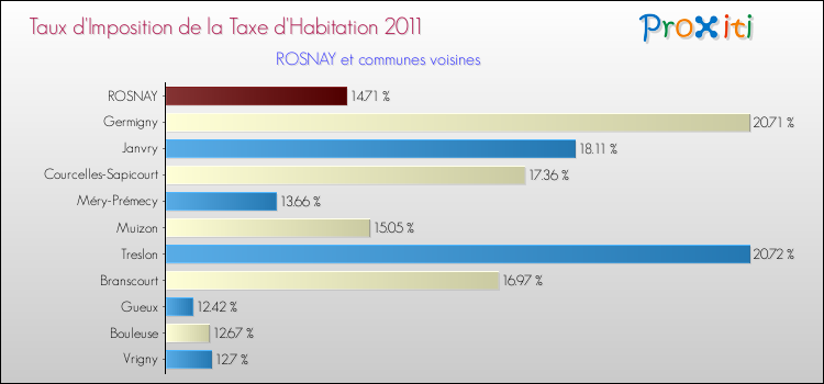 Taux d'imposition de la taxe d'habitation 2011 pour ROSNAY et les communes proches Comparaison des taux d'imposition de la taxe d'habitation 2011 pour ROSNAY et les communes voisines