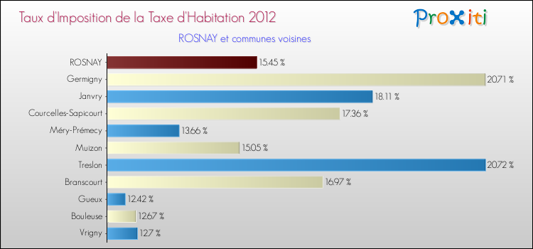 Taux d'imposition de la taxe d'habitation 2012 pour ROSNAY et les communes proches Comparaison des taux d'imposition de la taxe d'habitation 2012 pour ROSNAY et les communes voisines