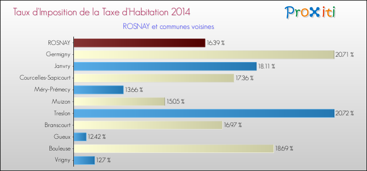 Taux d'imposition de la taxe d'habitation 2014 pour ROSNAY et les communes proches Comparaison des taux d'imposition de la taxe d'habitation 2014 pour ROSNAY et les communes voisines
