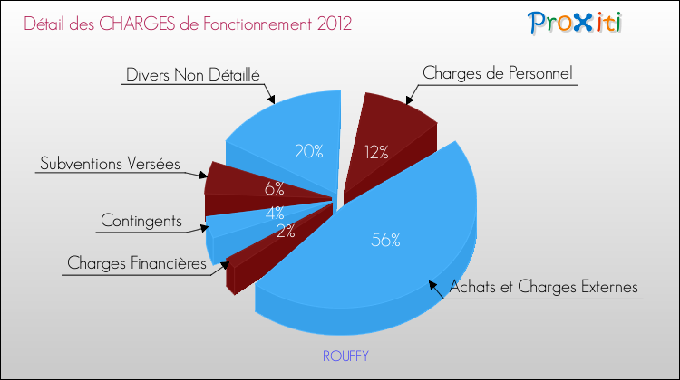 Décomposition des Charges de Fonctionnement 2012 de la commune de ROUFFY Charges de Fonctionnement 2012 pour la commune de ROUFFY