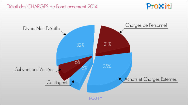 Décomposition des Charges de Fonctionnement 2014 de la commune de ROUFFY Charges de Fonctionnement 2014 pour la commune de ROUFFY