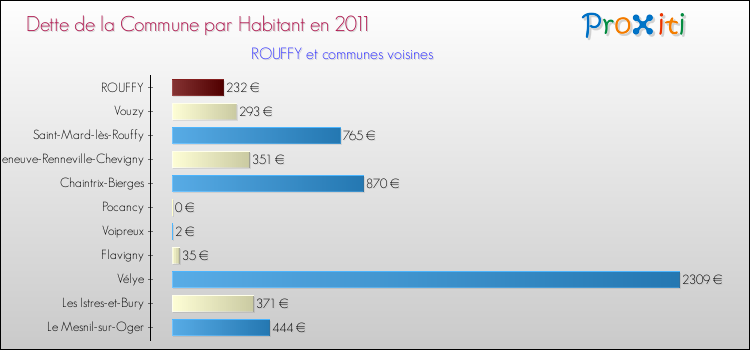 Dette par habitant de la commune en 2011 pour ROUFFY et les communes proches Comparaison de la dette par habitant de la commune en 2011 pour ROUFFY et les communes voisines