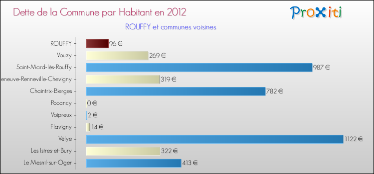 Dette par habitant de la commune en 2012 pour ROUFFY et les communes proches Comparaison de la dette par habitant de la commune en 2012 pour ROUFFY et les communes voisines