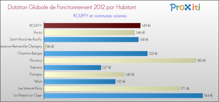 Montant des dotations globales de fonctionnement DGF par Habitant pour ROUFFY et les communes proches Comparaison des des dotations globales de fonctionnement DGF par habitant pour ROUFFY et les communes voisines