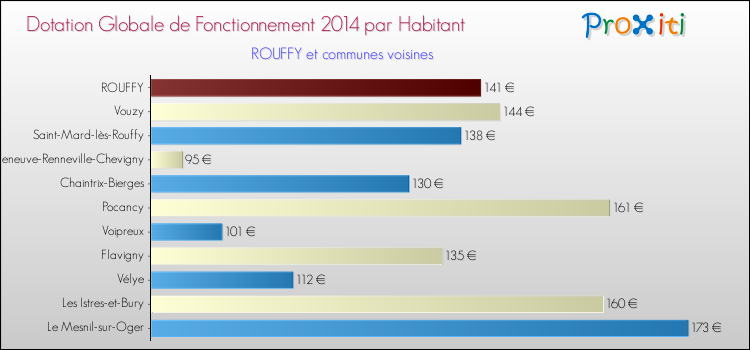 Montant des dotations globales de fonctionnement DGF par Habitant pour ROUFFY et les communes proches en 2014. Comparaison des des dotations globales de fonctionnement DGF par habitant pour ROUFFY et les communes voisines en 2014.