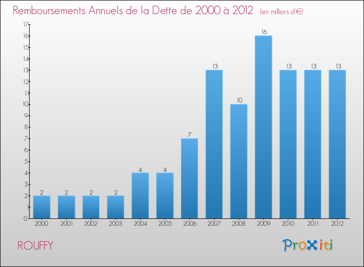 Evolution de l'annuité de la dette pour la commune de ROUFFY de 2000 à 2012 Annuités de la dette pour ROUFFY de 2000 à 2012