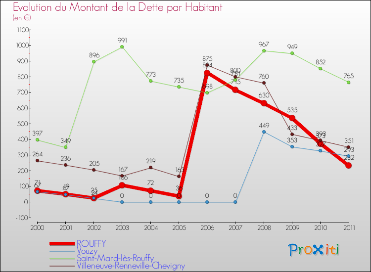 Evolution de la dette par habitant pour la commune de ROUFFY et les communes proches Comparaison de la dette par habitant pour ROUFFY et les communes voisines