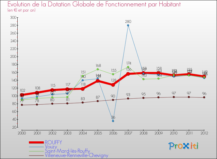 Evolution et montant de la dotation globale de fonctionnement par Habitant pour ROUFFY et les communes proches Comparaison des dotations globales de fonctionnement par habitant pour ROUFFY et les communes voisines