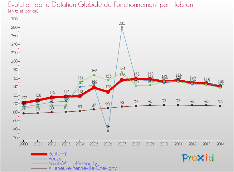 Evolution et montant de la dotation globale de fonctionnement par Habitant pour ROUFFY et les communes proches de 2000 à 2014. Comparaison des dotations globales de fonctionnement par habitant pour ROUFFY et les communes voisines de 2000 à 2014.