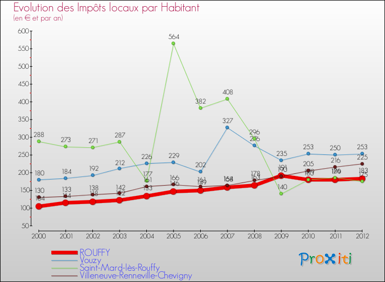 Evolution et montant des impôts locaux par Habitant pour ROUFFY et les communes proches Comparaison des impôts locaux par habitant pour ROUFFY et les communes voisines