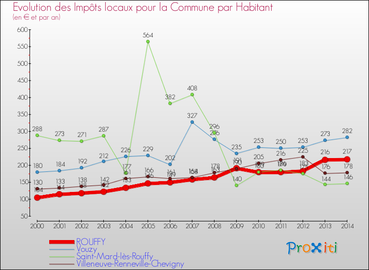 Evolution et montant des impôts locaux par Habitant pour ROUFFY et les communes proches de 2000 à 2014 Comparaison des impôts locaux par habitant pour ROUFFY et les communes voisines de 2000 à 2014