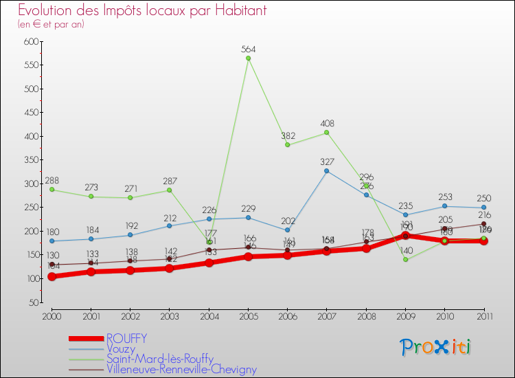 Evolution et montant des impôts locaux par Habitant pour ROUFFY et les communes proches Comparaison des impôts locaux par habitant pour ROUFFY et les communes voisines