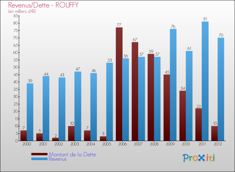 Evolution comparée de la dette et des revenus pour la commune de ROUFFY de 2000 à 2012 Comparaison de la dette et des revenus pour ROUFFY de 2000 à 2012