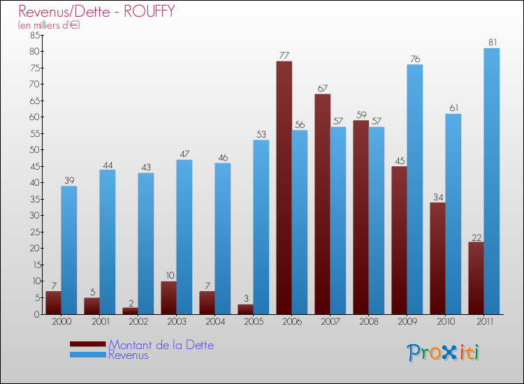 Evolution comparée de la dette et des revenus pour la commune de ROUFFY de 2000 à 2011 Comparaison de la dette et des revenus pour ROUFFY de 2000 à 2011
