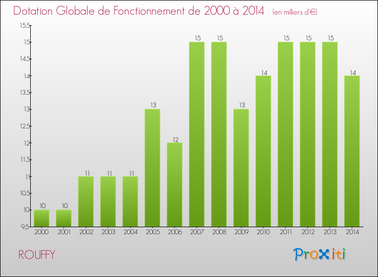 Evolution du montant de la Dotation Globale de Fonctionnement pour la commune de ROUFFY de 2000 à 2014 Evolution du montant de la Dotation Globale de Fonctionnement pour ROUFFY de 2000 à 2014