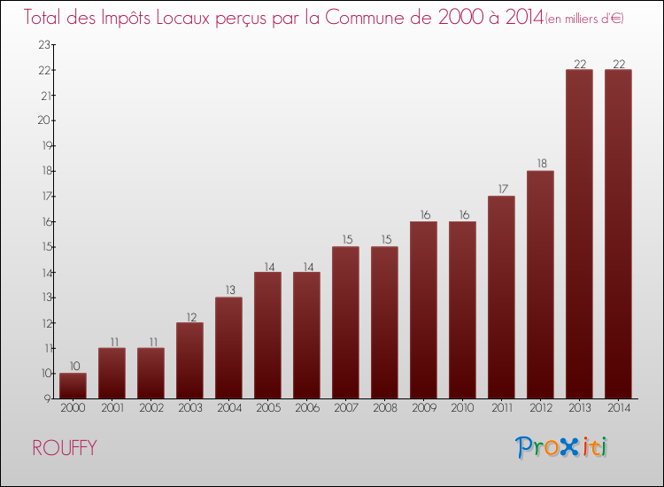 Evolution des Impôts Locaux pour la commune de ROUFFY de 2000 à 2014 Evolution des Impôts Locaux pour ROUFFY de 2000 à 2014