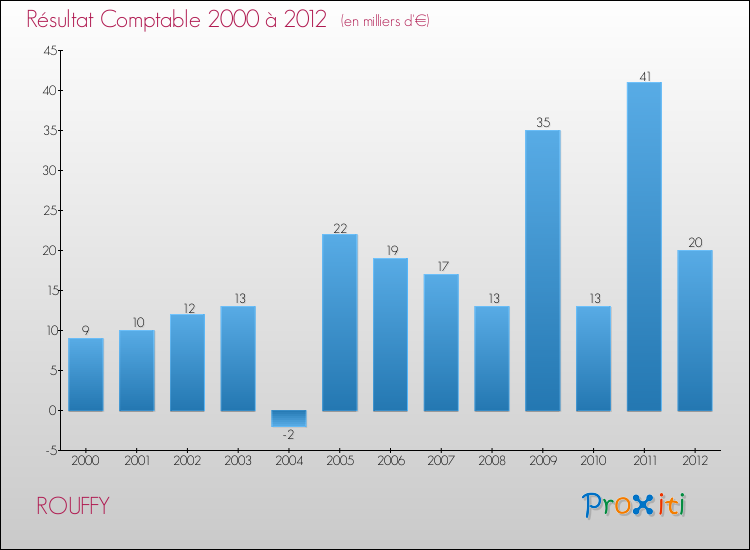 Evolution du résultat comptable pour la commune de ROUFFY de 2000 à 2012 Evolution du résultat comptable pour ROUFFY de 2000 à 2012