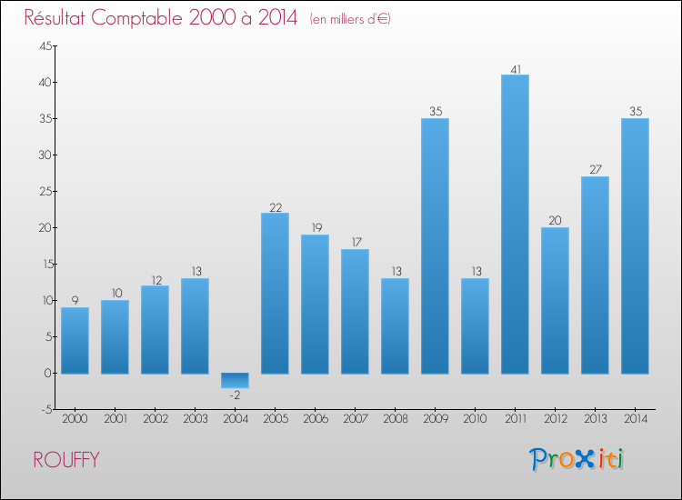 Evolution du résultat comptable pour la commune de ROUFFY de 2000 à 2014 Evolution du résultat comptable pour ROUFFY de 2000 à 2014
