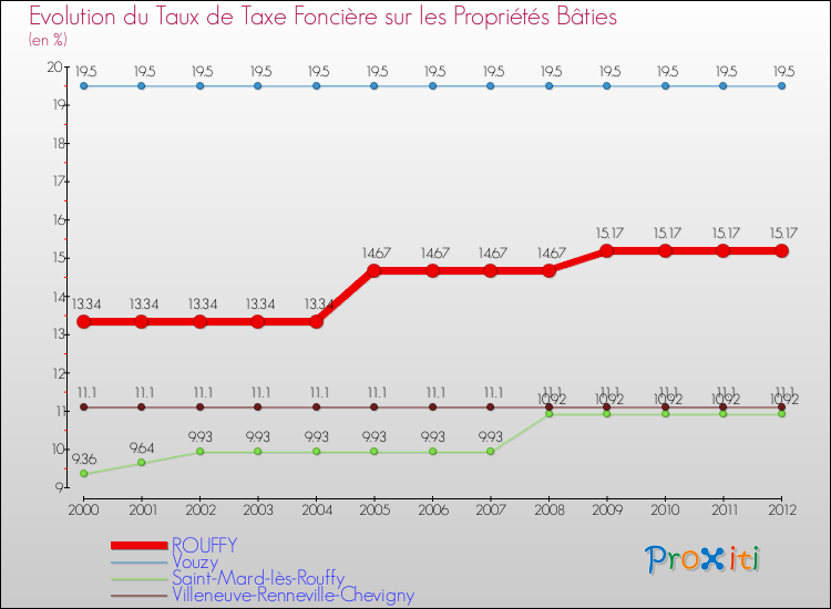 Evolution du taux de la taxe foncière sur le bati pour ROUFFY et les communes proches de 2000 à 2012 Comparaison des taux de taxe foncière sur le bati pour ROUFFY et les communes voisines de 2000 à 2012