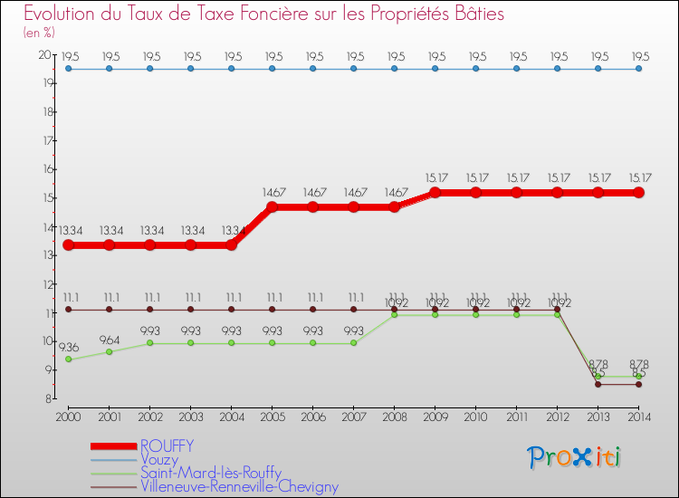 Evolution du taux de la taxe foncière sur le bati pour ROUFFY et les communes proches de 2000 à 2014 Comparaison des taux de taxe foncière sur le bati pour ROUFFY et les communes voisines de 2000 à 2014