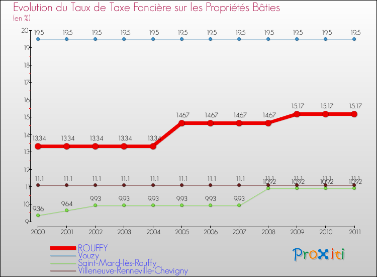 Evolution du taux de la taxe foncière sur le bati pour ROUFFY et les communes proches Comparaison des taux de taxe foncière sur le bati pour ROUFFY et les communes voisines