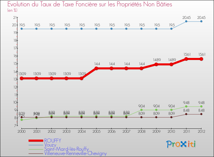 Evolution du taux de la taxe foncière sur les immeubles et terrains non batis pour ROUFFY et les communes proches de 2000 à 2012 Comparaison des taux de la taxe foncière sur les immeubles et terrains non batis pour ROUFFY et les communes voisines de 2000 à 2012