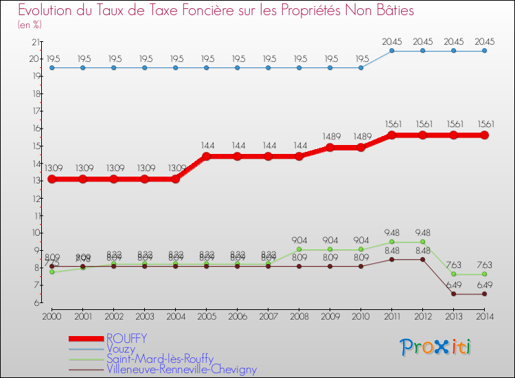 Evolution du taux de la taxe foncière sur les immeubles et terrains non batis pour ROUFFY et les communes proches de 2000 à 2014 Comparaison des taux de la taxe foncière sur les immeubles et terrains non batis pour ROUFFY et les communes voisines de 2000 à 2014