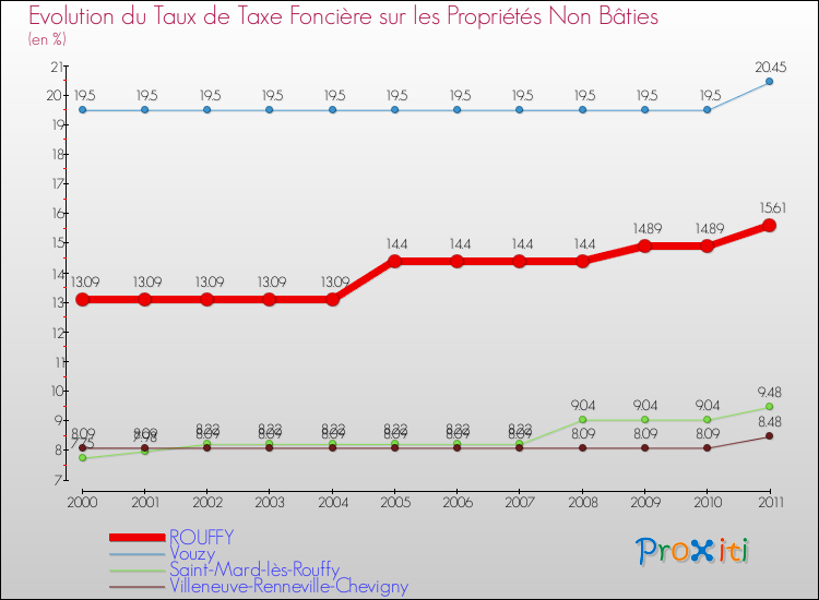 Evolution du taux de la taxe foncière sur les immeubles et terrains non batis pour ROUFFY et les communes proches Comparaison des taux de la taxe foncière sur les immeubles et terrains non batis pour ROUFFY et les communes voisines