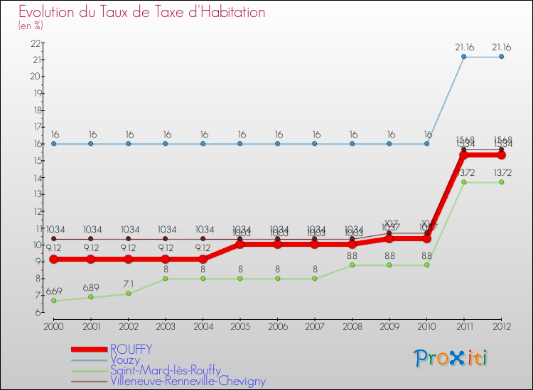 Evolution du taux de la taxe d'habitation pour ROUFFY et les communes proches Comparaison des taux de la taxe d'habitation pour ROUFFY et les communes voisines