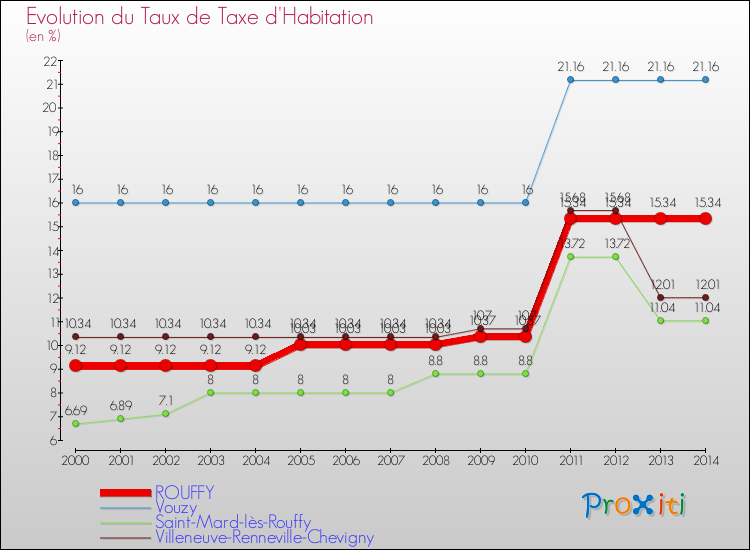 Evolution du taux de la taxe d'habitation pour ROUFFY et les communes proches de 2000 à 2014 Comparaison des taux de la taxe d'habitation pour ROUFFY et les communes voisines de 2000 à 2014