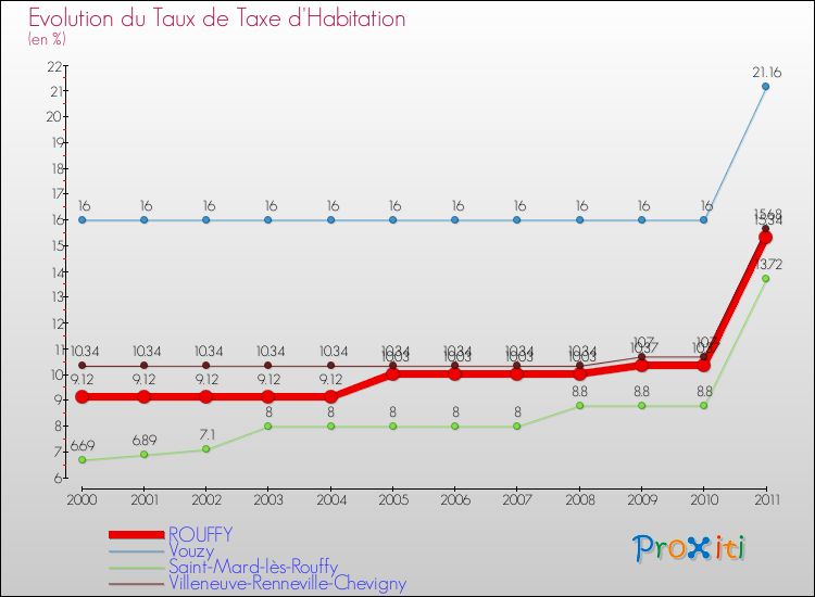 Evolution du taux de la taxe d'habitation pour ROUFFY et les communes proches Comparaison des taux de la taxe d'habitation pour ROUFFY et les communes voisines