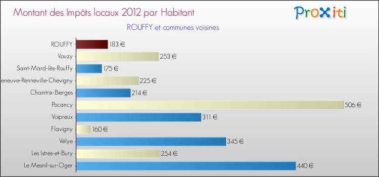 Montant des impôts locaux par Habitant pour ROUFFY et les communes proches Comparaison des impôts locaux par habitant pour ROUFFY et les communes voisines