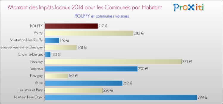 Montant des impôts locaux par Habitant pour ROUFFY et les communes proches en 2014 Comparaison des impôts locaux par habitant pour ROUFFY et les communes voisines en 2014