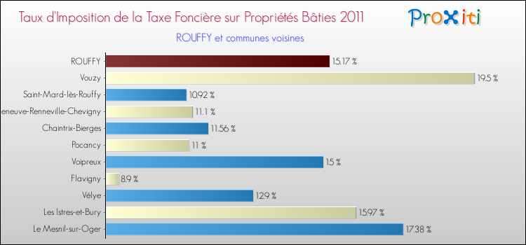 Taux d'imposition de la taxe foncière sur le bati 2011 pour ROUFFY et les communes proches Comparaison des taux d'imposition de la taxe foncière sur le bati 2011 pour ROUFFY et les communes voisines
