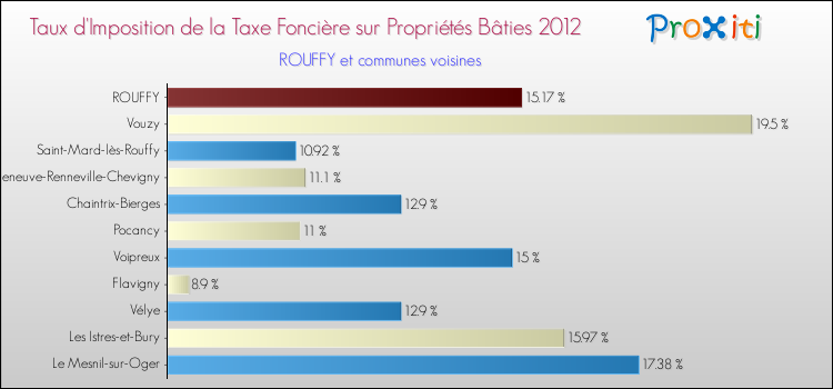 Taux d'imposition de la taxe foncière sur le bati 2012 pour ROUFFY et les communes proches Comparaison des taux d'imposition de la taxe foncière sur le bati 2012 pour ROUFFY et les communes voisines