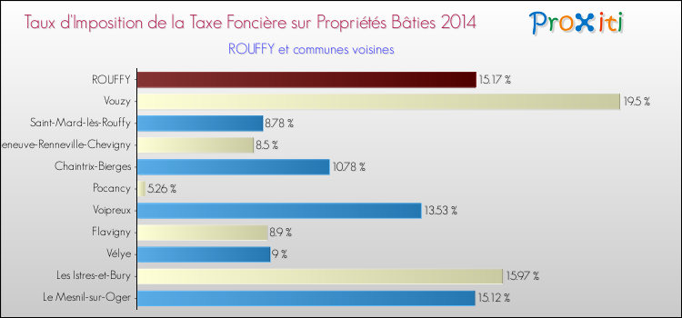 Taux d'imposition de la taxe foncière sur le bati 2014 pour ROUFFY et les communes proches Comparaison des taux d'imposition de la taxe foncière sur le bati 2014 pour ROUFFY et les communes voisines