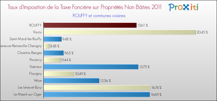 Taux d'imposition de la taxe foncière sur les immeubles et terrains non batis 2011 pour ROUFFY et les communes proches Comparaison des taux d'imposition de la taxe foncière sur les immeubles et terrains non batis 2011 pour ROUFFY et les communes voisines