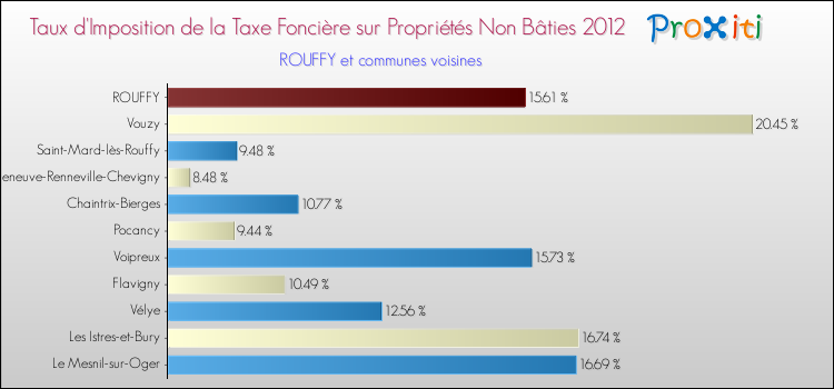 Taux d'imposition de la taxe foncière sur les immeubles et terrains non batis 2012 pour ROUFFY et les communes proches Comparaison des taux d'imposition de la taxe foncière sur les immeubles et terrains non batis 2012 pour ROUFFY et les communes voisines