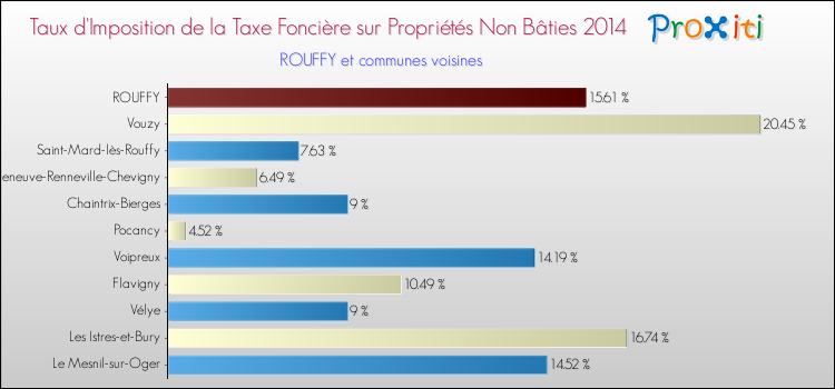 Taux d'imposition de la taxe foncière sur les immeubles et terrains non batis 2014 pour ROUFFY et les communes proches Comparaison des taux d'imposition de la taxe foncière sur les immeubles et terrains non batis 2014 pour ROUFFY et les communes voisines