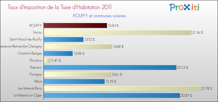 Taux d'imposition de la taxe d'habitation 2011 pour ROUFFY et les communes proches Comparaison des taux d'imposition de la taxe d'habitation 2011 pour ROUFFY et les communes voisines